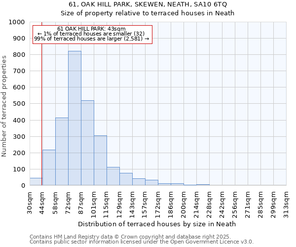 61, OAK HILL PARK, SKEWEN, NEATH, SA10 6TQ: Size of property relative to terraced houses houses in Neath