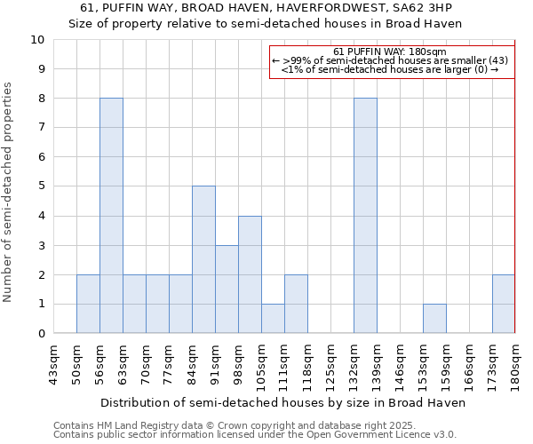 61, PUFFIN WAY, BROAD HAVEN, HAVERFORDWEST, SA62 3HP: Size of property relative to semi-detached houses houses in Broad Haven
