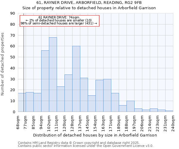 61, RAYNER DRIVE, ARBORFIELD, READING, RG2 9FB: Size of property relative to detached houses houses in Arborfield Garrison