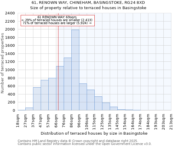61, RENOWN WAY, CHINEHAM, BASINGSTOKE, RG24 8XD: Size of property relative to terraced houses houses in Basingstoke
