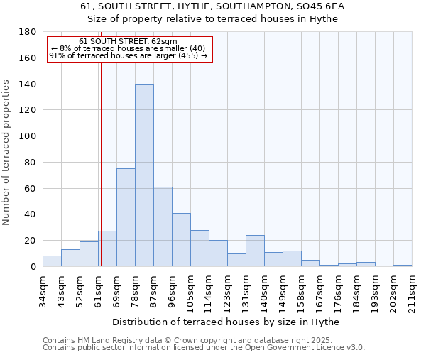61, SOUTH STREET, HYTHE, SOUTHAMPTON, SO45 6EA: Size of property relative to terraced houses houses in Hythe