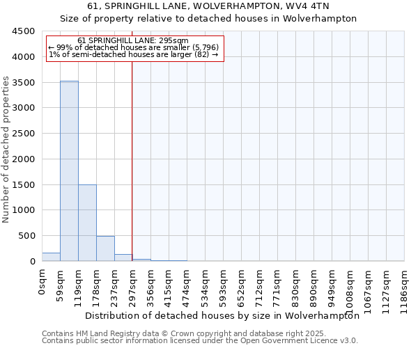 61, SPRINGHILL LANE, WOLVERHAMPTON, WV4 4TN: Size of property relative to detached houses houses in Wolverhampton