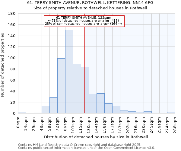 61, TERRY SMITH AVENUE, ROTHWELL, KETTERING, NN14 6FG: Size of property relative to detached houses houses in Rothwell