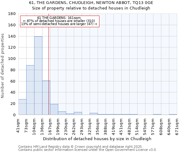 61, THE GARDENS, CHUDLEIGH, NEWTON ABBOT, TQ13 0GE: Size of property relative to detached houses houses in Chudleigh