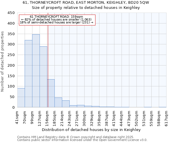 61, THORNEYCROFT ROAD, EAST MORTON, KEIGHLEY, BD20 5QW: Size of property relative to detached houses houses in Keighley