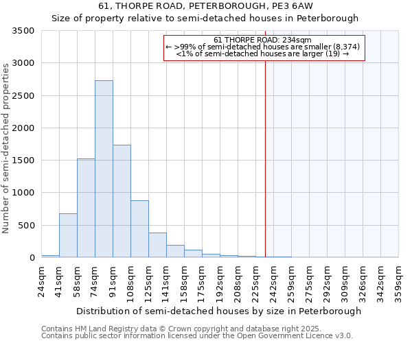 61, THORPE ROAD, PETERBOROUGH, PE3 6AW: Size of property relative to semi-detached houses houses in Peterborough