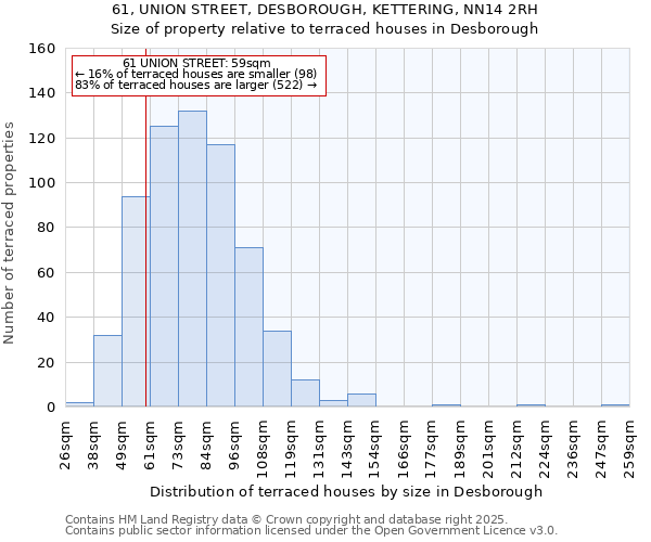 61, UNION STREET, DESBOROUGH, KETTERING, NN14 2RH: Size of property relative to terraced houses houses in Desborough