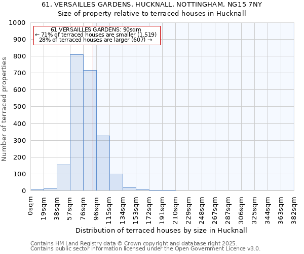 61, VERSAILLES GARDENS, HUCKNALL, NOTTINGHAM, NG15 7NY: Size of property relative to terraced houses houses in Hucknall