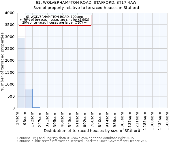 61, WOLVERHAMPTON ROAD, STAFFORD, ST17 4AW: Size of property relative to terraced houses houses in Stafford