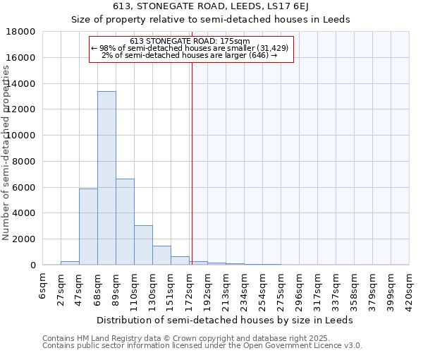 613, STONEGATE ROAD, LEEDS, LS17 6EJ: Size of property relative to semi-detached houses houses in Leeds