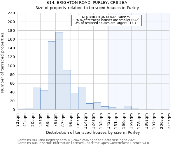614, BRIGHTON ROAD, PURLEY, CR8 2BA: Size of property relative to terraced houses houses in Purley