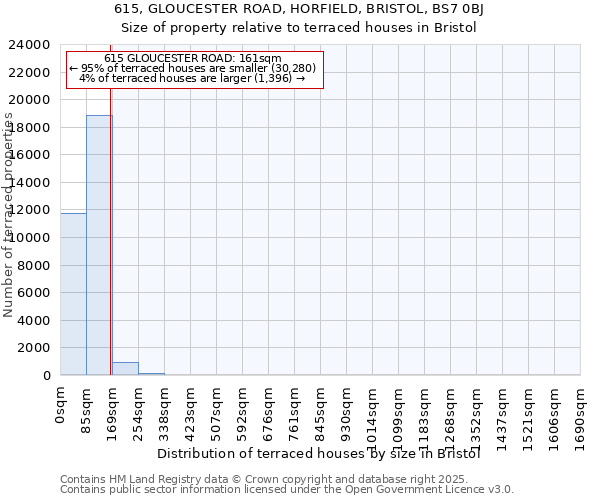 615, GLOUCESTER ROAD, HORFIELD, BRISTOL, BS7 0BJ: Size of property relative to terraced houses houses in Bristol