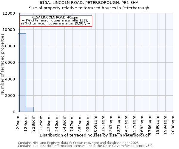 615A, LINCOLN ROAD, PETERBOROUGH, PE1 3HA: Size of property relative to terraced houses houses in Peterborough
