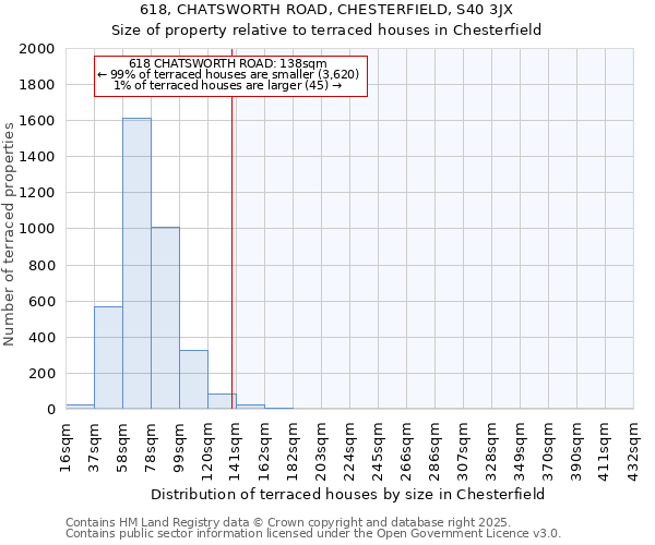 618, CHATSWORTH ROAD, CHESTERFIELD, S40 3JX: Size of property relative to terraced houses houses in Chesterfield