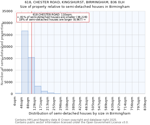618, CHESTER ROAD, KINGSHURST, BIRMINGHAM, B36 0LH: Size of property relative to semi-detached houses houses in Birmingham