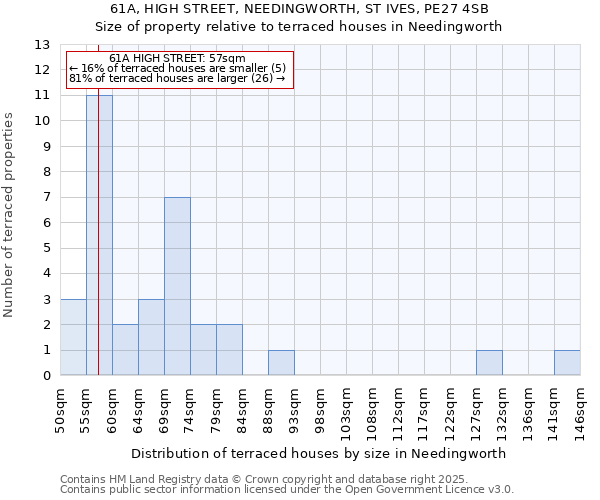 61A, HIGH STREET, NEEDINGWORTH, ST IVES, PE27 4SB: Size of property relative to terraced houses houses in Needingworth