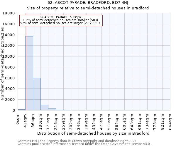 62, ASCOT PARADE, BRADFORD, BD7 4NJ: Size of property relative to semi-detached houses houses in Bradford