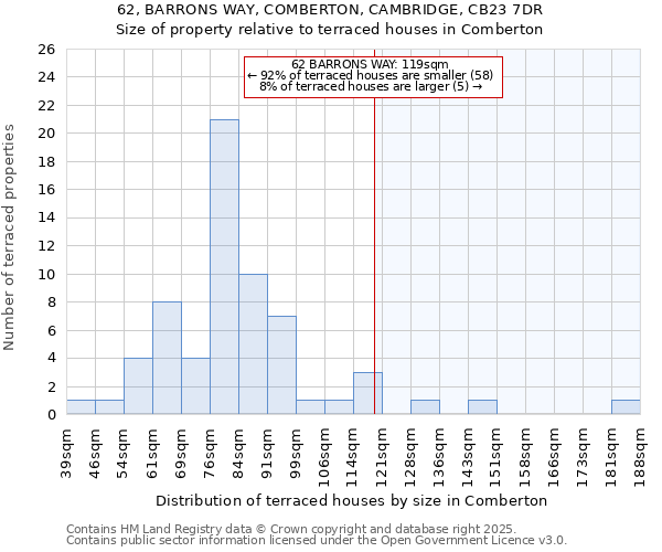 62, BARRONS WAY, COMBERTON, CAMBRIDGE, CB23 7DR: Size of property relative to terraced houses houses in Comberton
