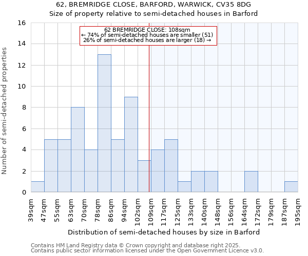 62, BREMRIDGE CLOSE, BARFORD, WARWICK, CV35 8DG: Size of property relative to semi-detached houses houses in Barford