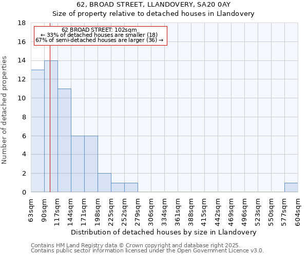 62, BROAD STREET, LLANDOVERY, SA20 0AY: Size of property relative to detached houses houses in Llandovery