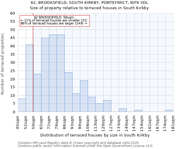 62, BROOKSFIELD, SOUTH KIRKBY, PONTEFRACT, WF9 3DL: Size of property relative to terraced houses houses in South Kirkby