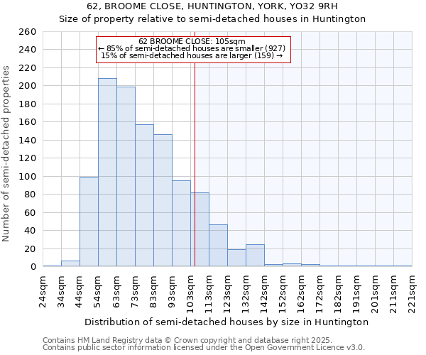 62, BROOME CLOSE, HUNTINGTON, YORK, YO32 9RH: Size of property relative to semi-detached houses houses in Huntington