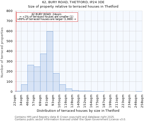 62, BURY ROAD, THETFORD, IP24 3DE: Size of property relative to terraced houses houses in Thetford
