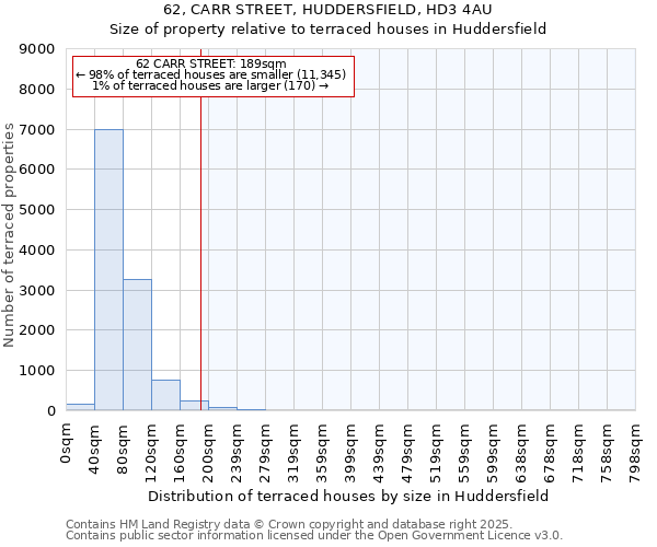 62, CARR STREET, HUDDERSFIELD, HD3 4AU: Size of property relative to terraced houses houses in Huddersfield