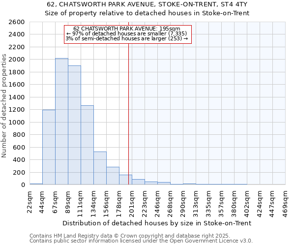 62, CHATSWORTH PARK AVENUE, STOKE-ON-TRENT, ST4 4TY: Size of property relative to detached houses houses in Stoke-on-Trent