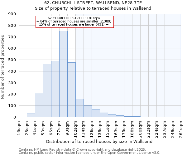 62, CHURCHILL STREET, WALLSEND, NE28 7TE: Size of property relative to terraced houses houses in Wallsend