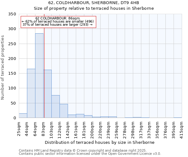 62, COLDHARBOUR, SHERBORNE, DT9 4HB: Size of property relative to terraced houses houses in Sherborne