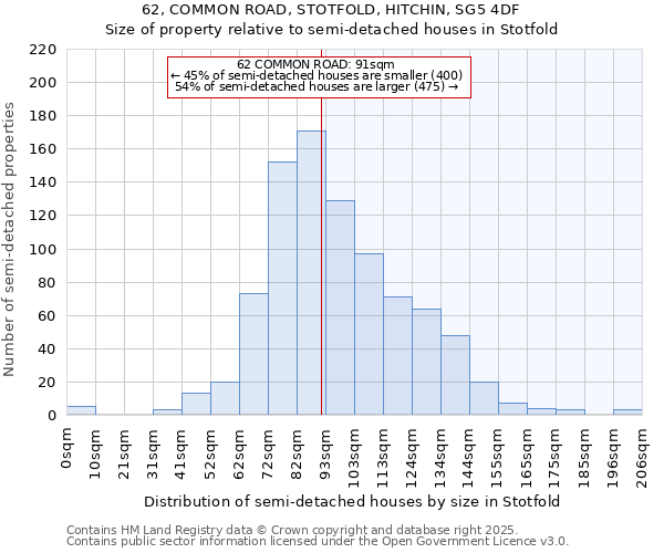 62, COMMON ROAD, STOTFOLD, HITCHIN, SG5 4DF: Size of property relative to semi-detached houses houses in Stotfold