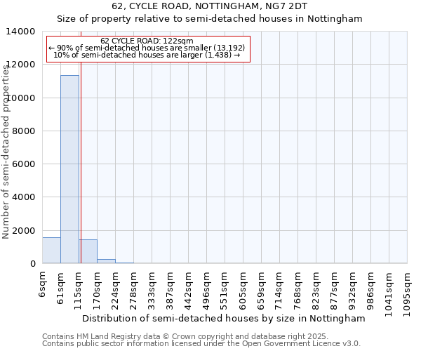 62, CYCLE ROAD, NOTTINGHAM, NG7 2DT: Size of property relative to semi-detached houses houses in Nottingham