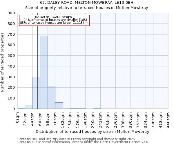 62, DALBY ROAD, MELTON MOWBRAY, LE13 0BH: Size of property relative to terraced houses houses in Melton Mowbray
