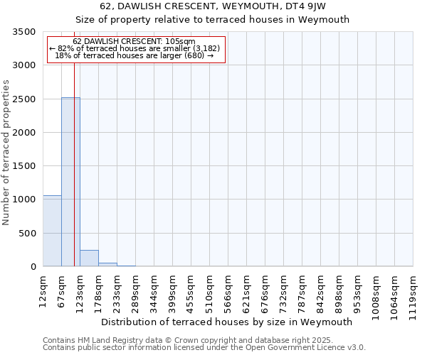 62, DAWLISH CRESCENT, WEYMOUTH, DT4 9JW: Size of property relative to terraced houses houses in Weymouth