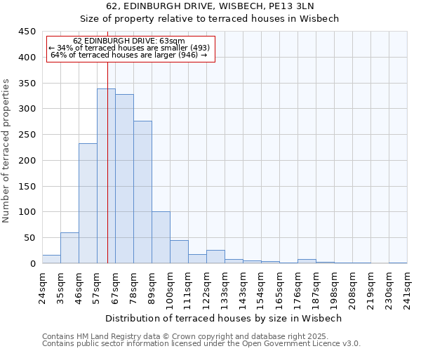 62, EDINBURGH DRIVE, WISBECH, PE13 3LN: Size of property relative to terraced houses houses in Wisbech