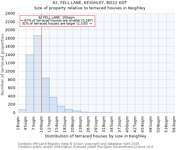 62, FELL LANE, KEIGHLEY, BD22 6DT: Size of property relative to terraced houses houses in Keighley