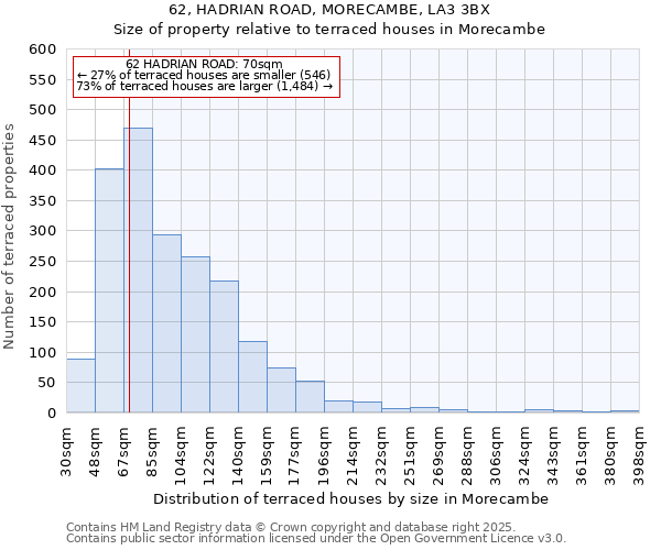 62, HADRIAN ROAD, MORECAMBE, LA3 3BX: Size of property relative to terraced houses houses in Morecambe