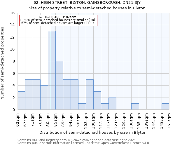 62, HIGH STREET, BLYTON, GAINSBOROUGH, DN21 3JY: Size of property relative to semi-detached houses houses in Blyton