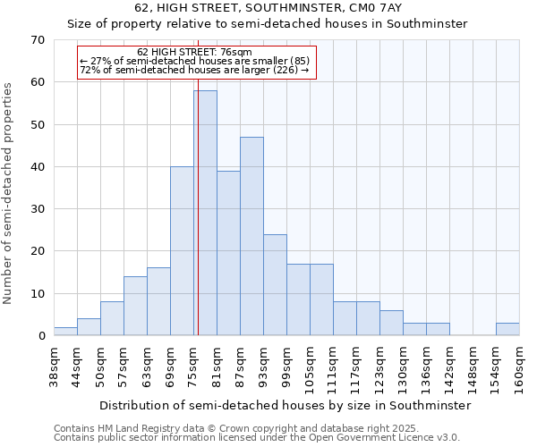 62, HIGH STREET, SOUTHMINSTER, CM0 7AY: Size of property relative to semi-detached houses houses in Southminster