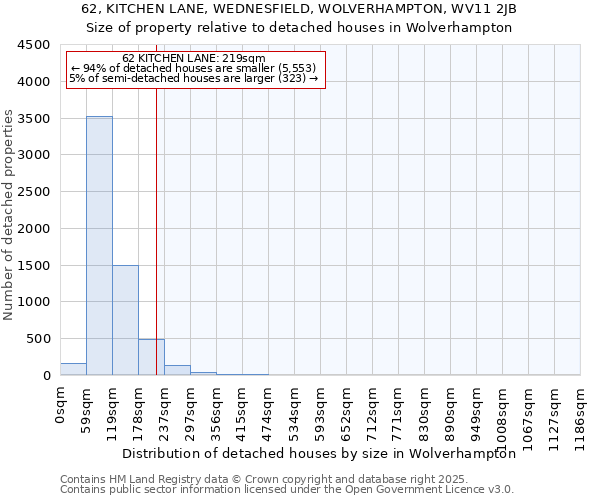 62, KITCHEN LANE, WEDNESFIELD, WOLVERHAMPTON, WV11 2JB: Size of property relative to detached houses houses in Wolverhampton