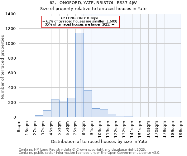 62, LONGFORD, YATE, BRISTOL, BS37 4JW: Size of property relative to terraced houses houses in Yate