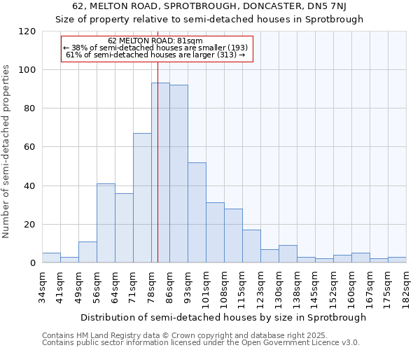 62, MELTON ROAD, SPROTBROUGH, DONCASTER, DN5 7NJ: Size of property relative to semi-detached houses houses in Sprotbrough