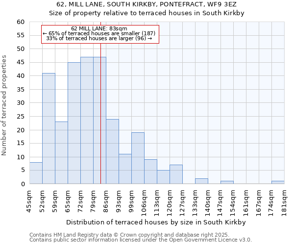 62, MILL LANE, SOUTH KIRKBY, PONTEFRACT, WF9 3EZ: Size of property relative to terraced houses houses in South Kirkby