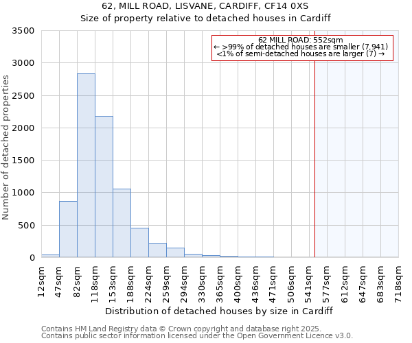 62, MILL ROAD, LISVANE, CARDIFF, CF14 0XS: Size of property relative to detached houses houses in Cardiff