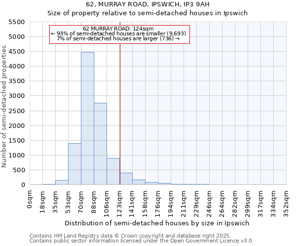 62, MURRAY ROAD, IPSWICH, IP3 9AH: Size of property relative to semi-detached houses houses in Ipswich