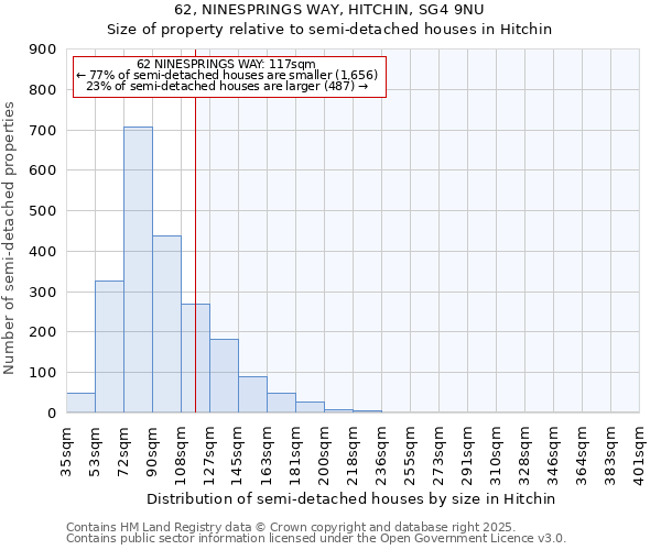 62, NINESPRINGS WAY, HITCHIN, SG4 9NU: Size of property relative to semi-detached houses houses in Hitchin
