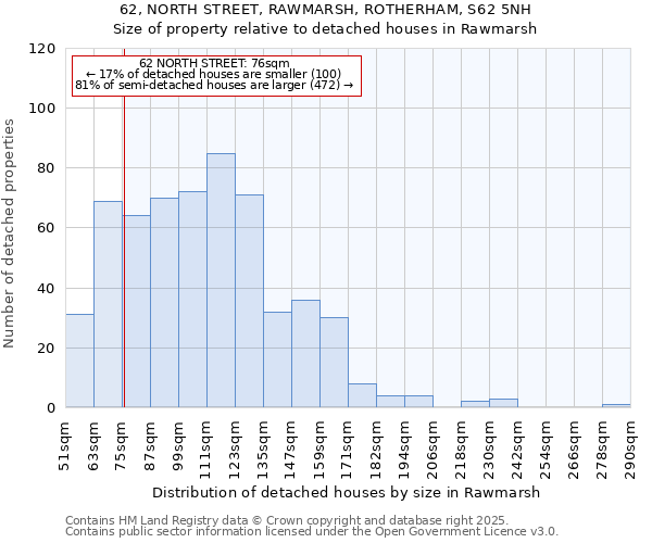 62, NORTH STREET, RAWMARSH, ROTHERHAM, S62 5NH: Size of property relative to detached houses houses in Rawmarsh