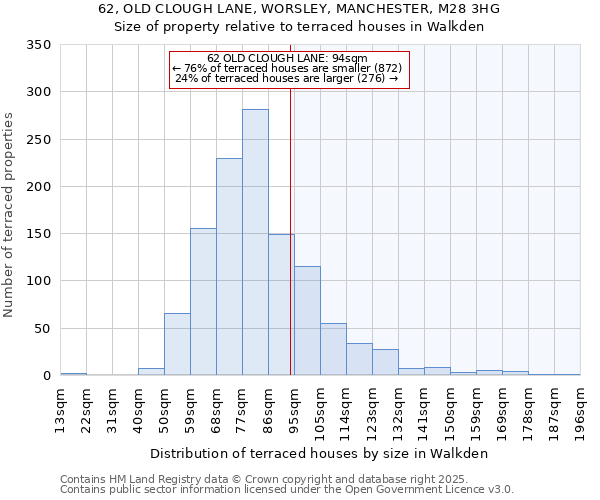 62, OLD CLOUGH LANE, WORSLEY, MANCHESTER, M28 3HG: Size of property relative to terraced houses houses in Walkden