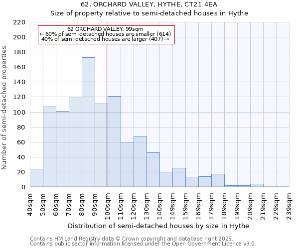 62, ORCHARD VALLEY, HYTHE, CT21 4EA: Size of property relative to semi-detached houses houses in Hythe